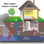 What is Radon and What are the risks?